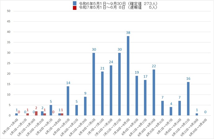 吹田市内の熱中症による救急搬送者数のグラフを提示しています