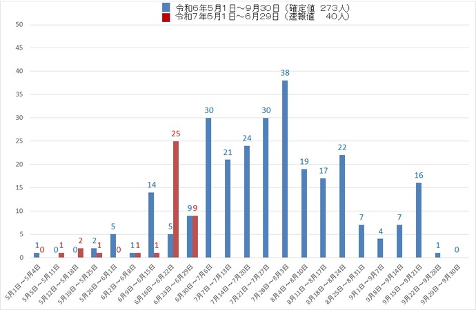 吹田市内の熱中症による救急搬送者数のグラフを提示しています
