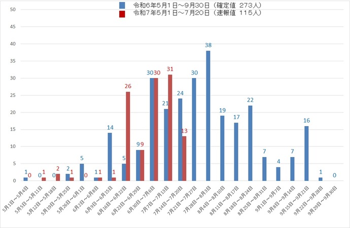 吹田市内の熱中症による救急搬送者数のグラフを提示しています