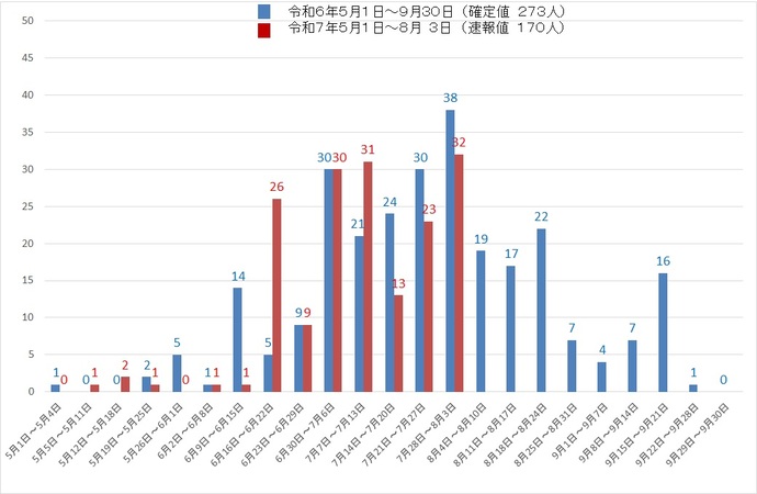 吹田市内の熱中症による救急搬送者数のグラフを提示しています
