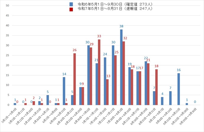 吹田市内の熱中症による救急搬送者数のグラフを提示しています
