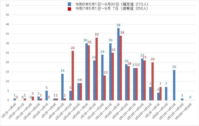 吹田市内の熱中症による救急搬送者数のグラフを提示しています