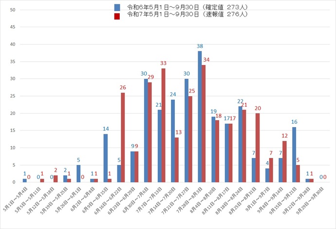 吹田市内の熱中症による救急搬送者数のグラフを提示しています