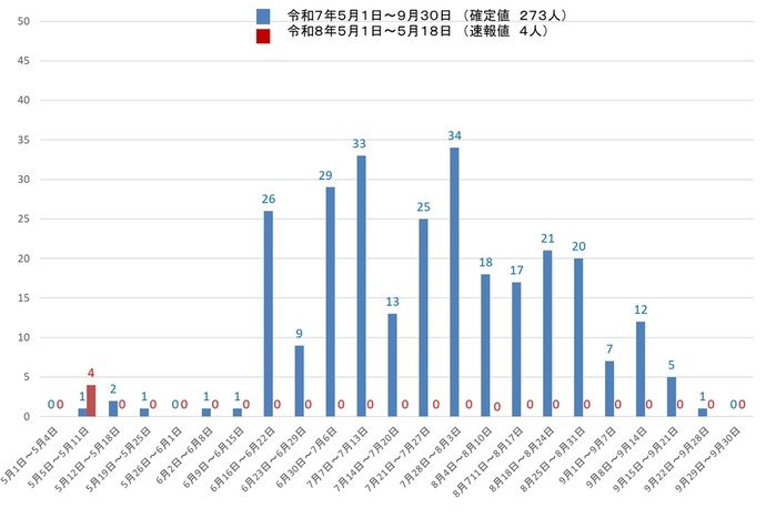 吹田市内の熱中症による救急搬送者数のグラフを提示しています