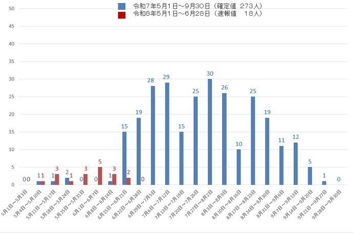吹田市内の熱中症による救急搬送者数のグラフを提示しています