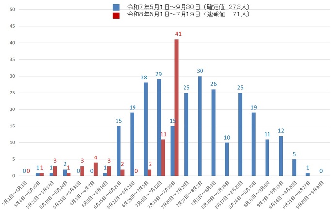 吹田市内の熱中症による救急搬送者数のグラフを提示しています