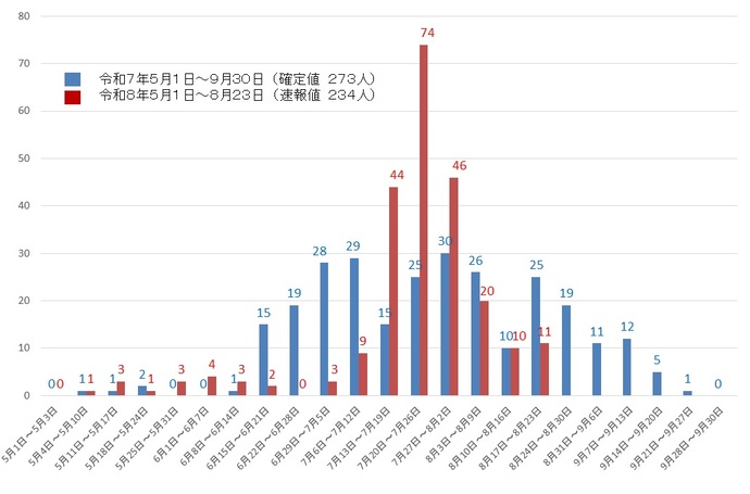 吹田市内の熱中症による救急搬送者数のグラフを提示しています