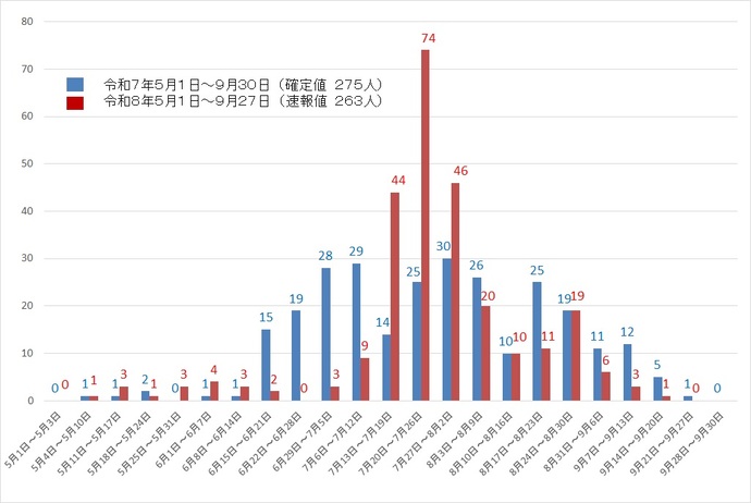 吹田市内の熱中症による救急搬送者数のグラフを提示しています