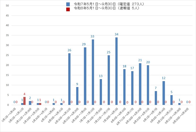 吹田市内の熱中症による救急搬送者数のグラフを提示しています
