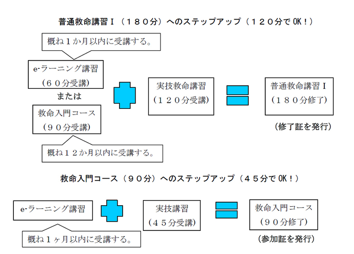 イラスト：普通救命講習、救命入門コースへのステップアップの解説図