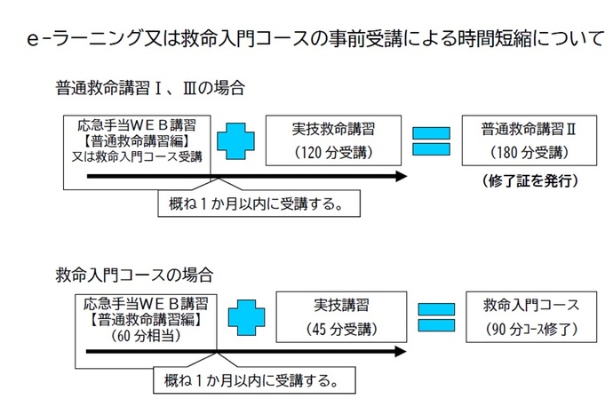 イラスト：普通救命講習、救命入門コースへのステップアップの解説図