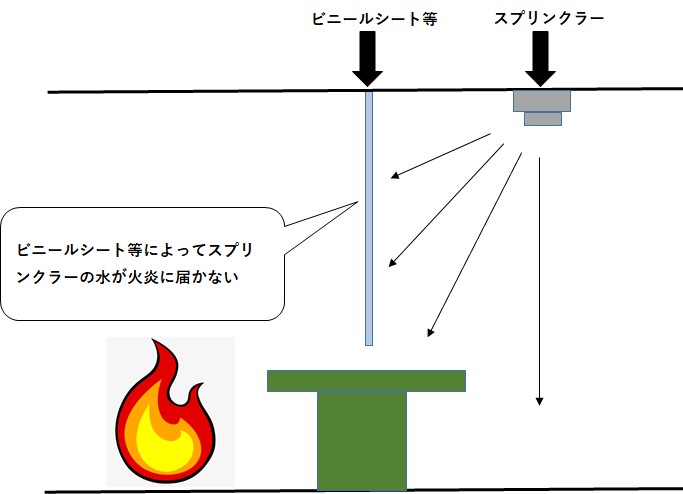 イラスト：ビニールシート等によってスプリンクラーの水が火炎に届かない