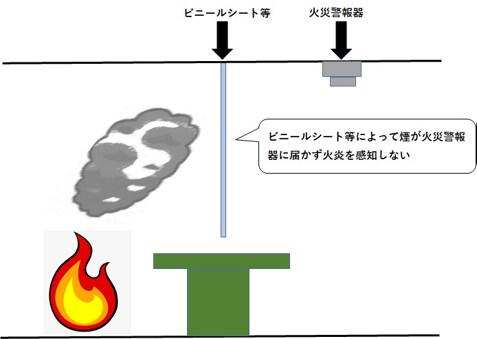 イラスト：ビニールシート等によって煙が火災警報器に届かず火炎を感知しない