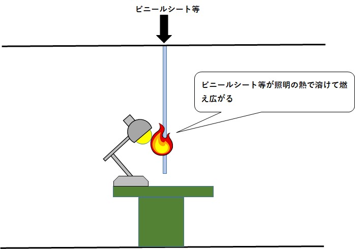 イラスト：ビニールシート等が照明の熱で溶けて燃え広がる