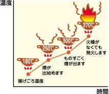 グラフ：自然発火の温度と時間