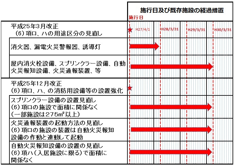 表：施行日及び既存施設の経過措置