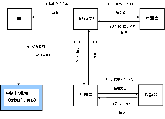 フロー図：中核市指定の手続き