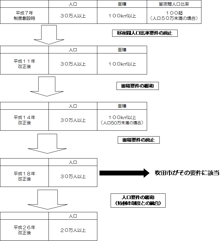 イラスト：中核市制度の経緯