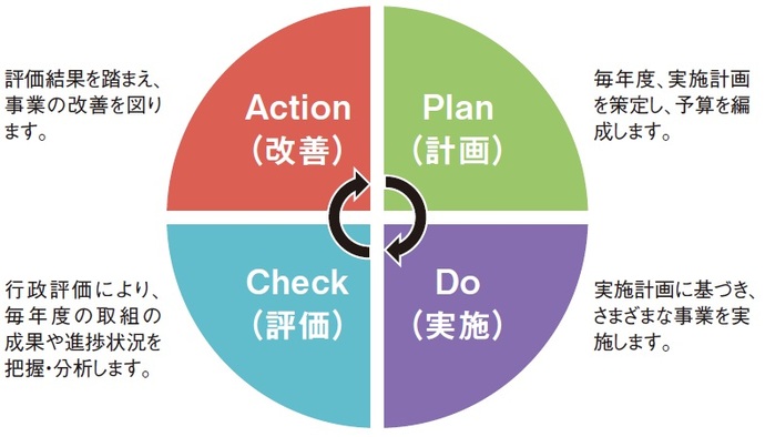 イラスト：図表2-1_PDCAサイクルによる進行管理の流れ