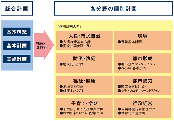 イラスト：図表2-2_総合計画と各分野の個別計画の関係