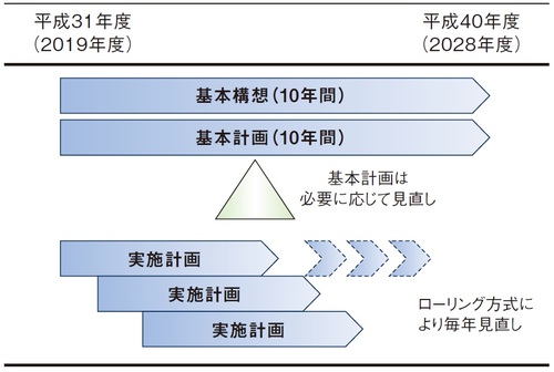 イラスト：図表2-2 計画期間