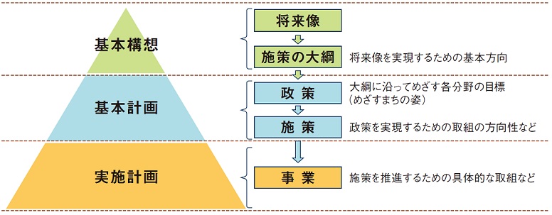 イラスト：図表2-1 計画の構成