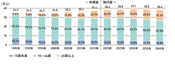 グラフ：図表3-3_人口の推移と将来人口の推計