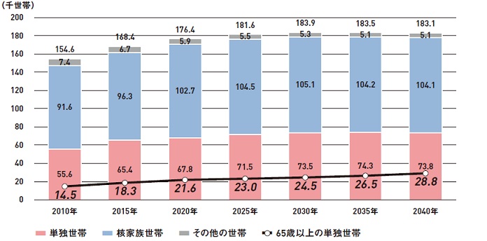 グラフ：図表3-4_将来世帯数の推計