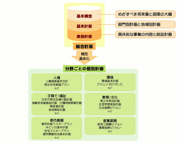 イラスト：計画の構成