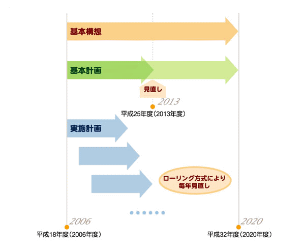 イラスト：計画の期間