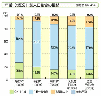 グラフ：年齢（3区分）別人口割合の推移