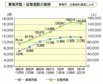 グラフ：事業所数・従業者数の推移