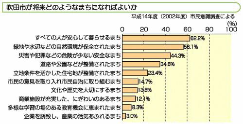 グラフ：吹田市が将来どのようなまちになればよいか