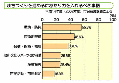 グラフ：まちづくりを進めるにあたり力を入れるべき事柄