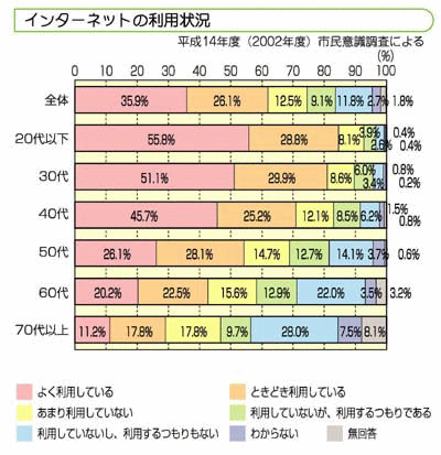 グラフ：インターネットの利用状況