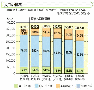 グラフ：人口の推移