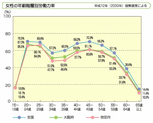 グラフ：女性の年齢階層別労働力率