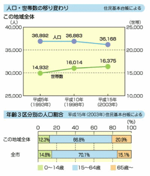 グラフ：人口・世帯数の移り変わり、年齢3区分別の人口割合