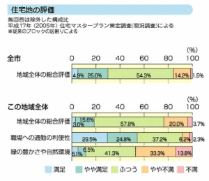 グラフ：住宅地の評価