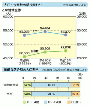グラフ：人口・世帯数の移り変わり、年齢3区分別の人口割合