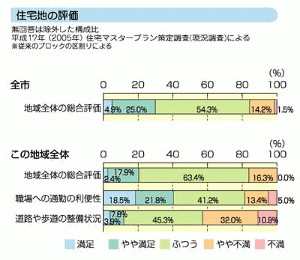 グラフ：住宅地の評価