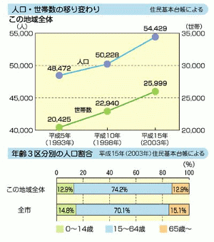 グラフ：人口・世帯数の移り変わり、年齢3区分別の人口割合