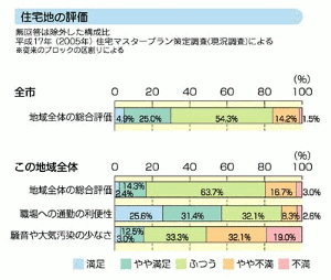 グラフ：住宅地の評価