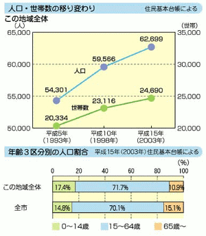 グラフ：人口・世帯数の移り変わり、年齢3区分別の人口割合