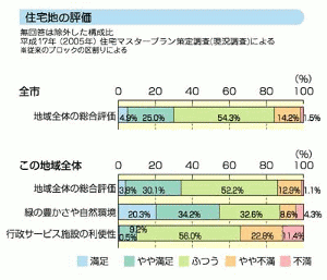 グラフ：住宅地の評価