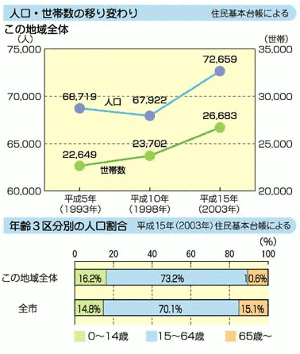 グラフ：人口・世帯数の移り変わり、年齢3区分別の人口割合