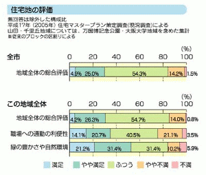 グラフ：住宅地の評価