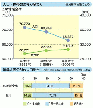 グラフ：人口・世帯数の移り変わり、年齢3区分別の人口割合