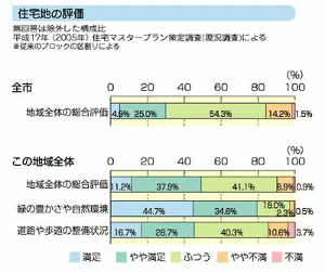 グラフ：住宅地の評価