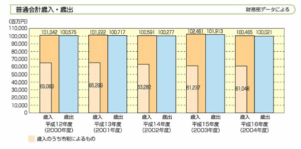 グラフ：普通会計歳入・歳出